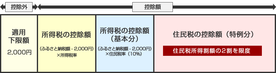 ふるさと納税とは？